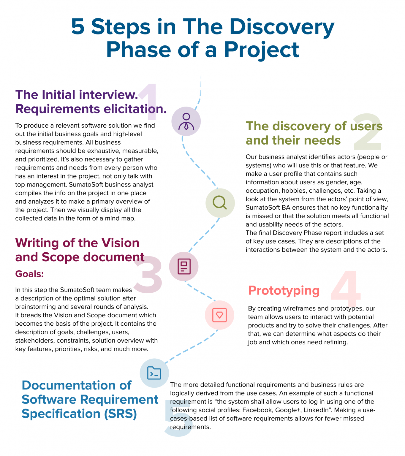 Project Discovery Phase Template