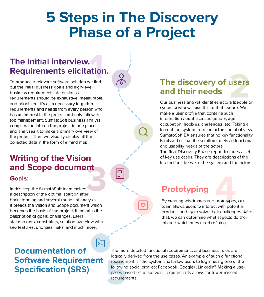 5 steps in the discovery Phase of a Project - infographics