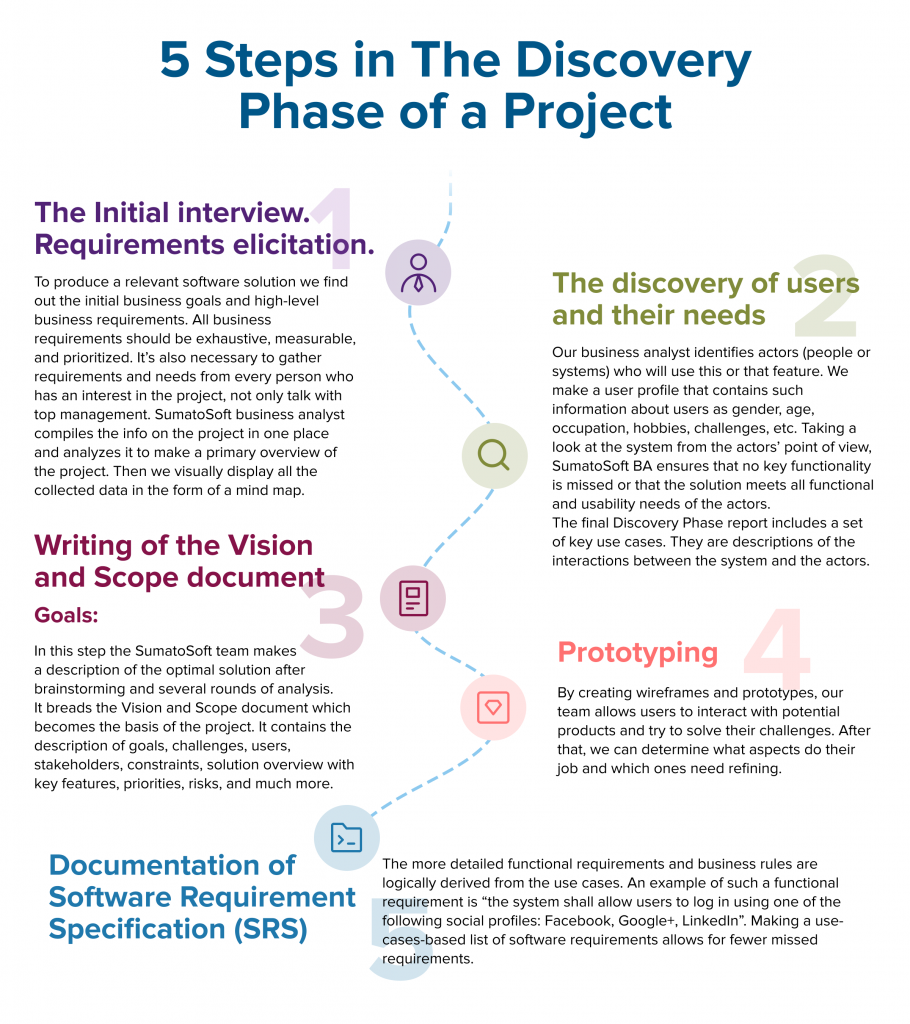 discovery in projects