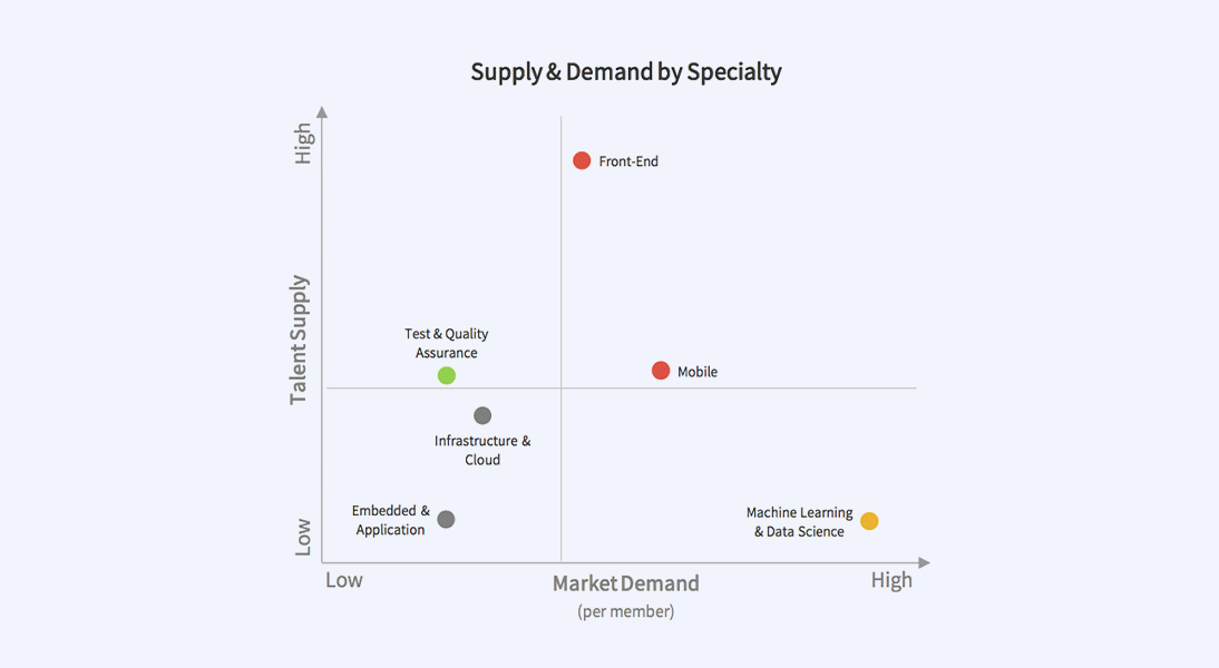 IT Specialists Market Overview
