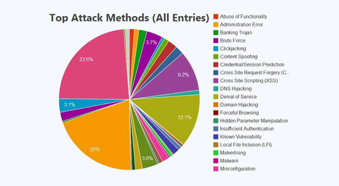 Top Computer Attack Methods