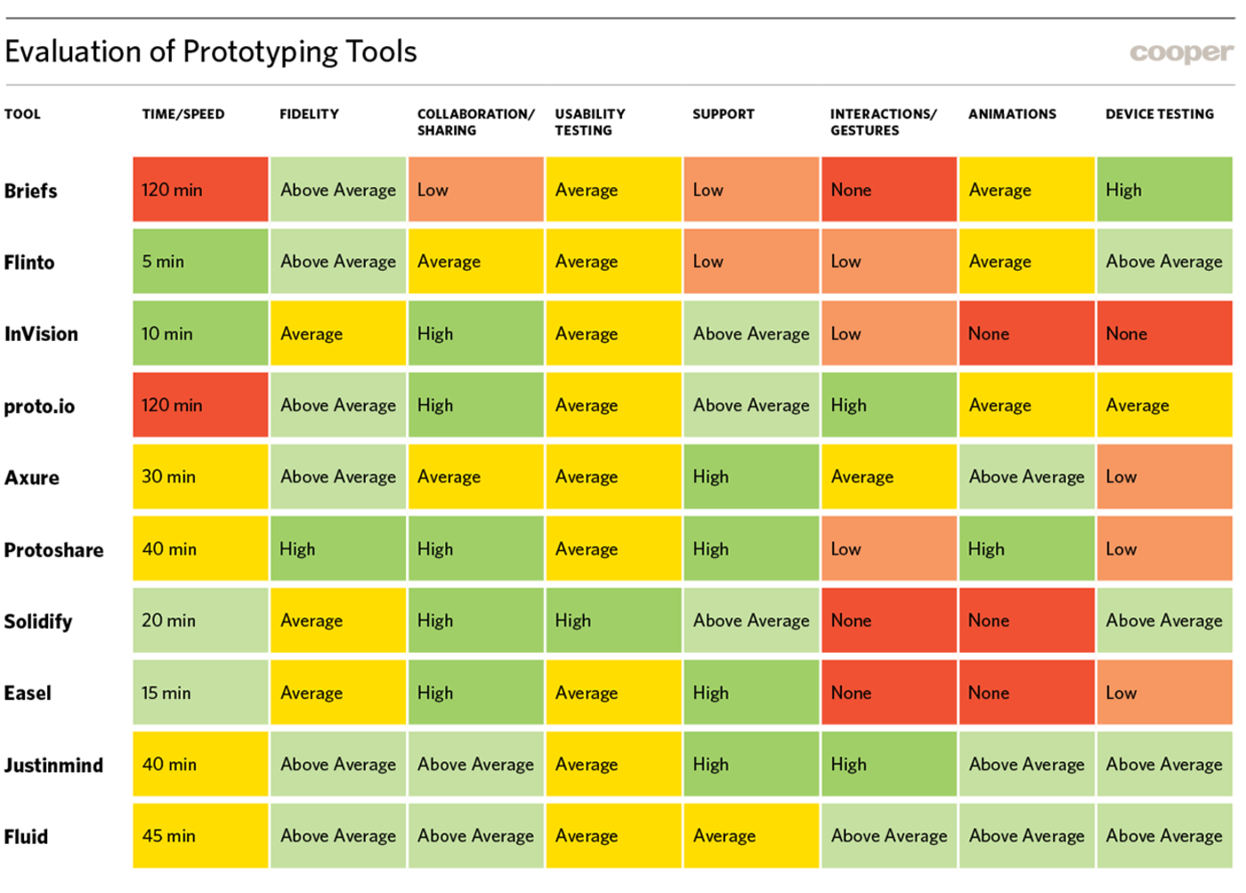 Evaluation of prototyping tools