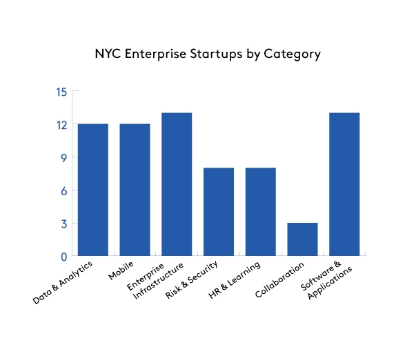 NYC Enterprise Startups by Category
