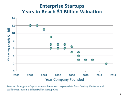 Enterprise Startups Years to reach one billion valuation