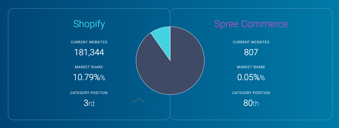 Difference between Shopify and Spree Commerce