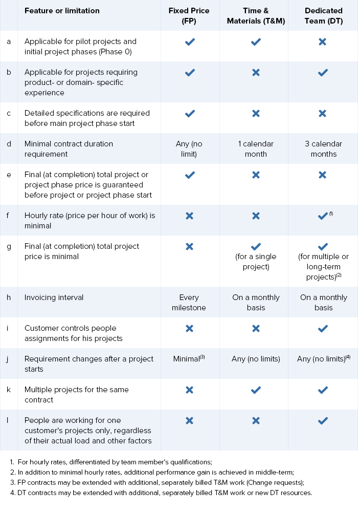 Difference between fixed price model, time and material and dedicated team