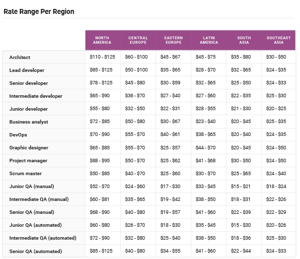 Outsource Software Development in 2023: Rates and Countries