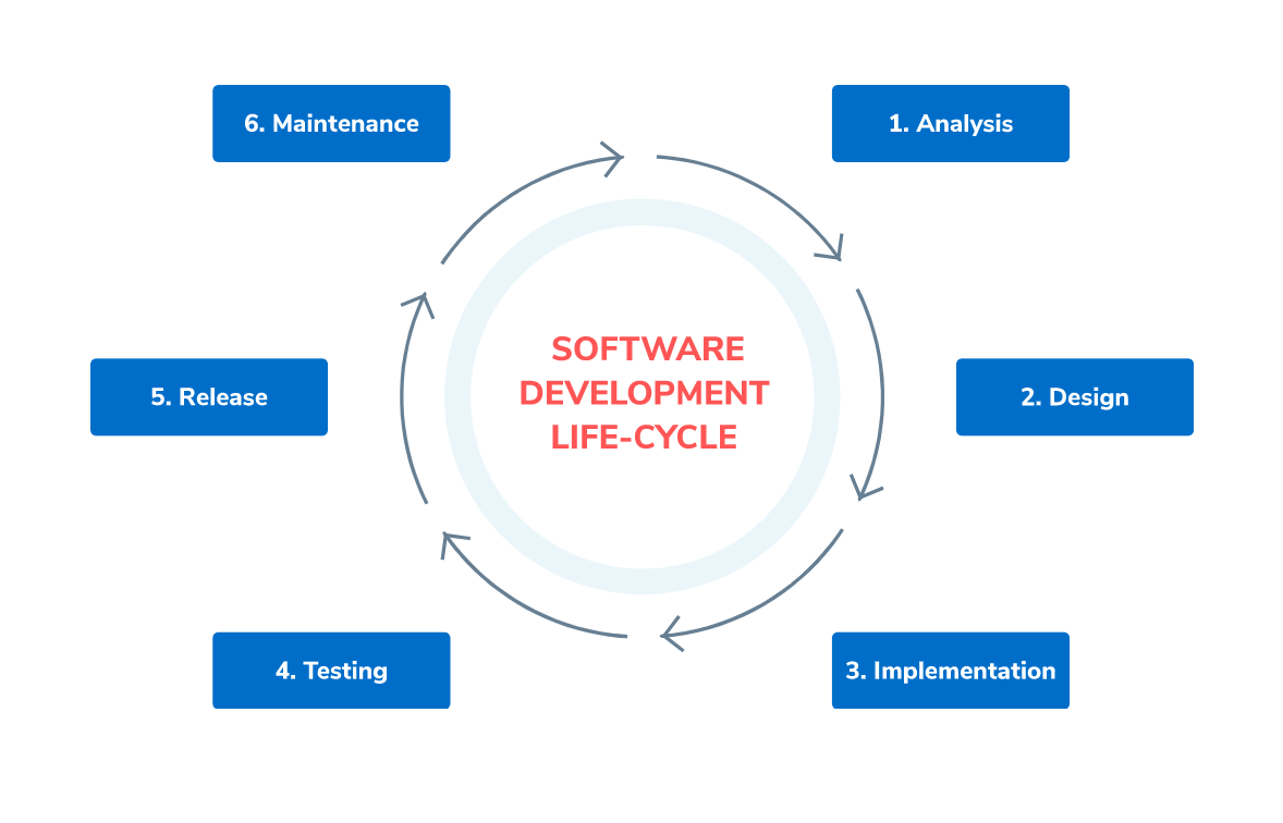 Software development Lifecycle - SumatoSoft