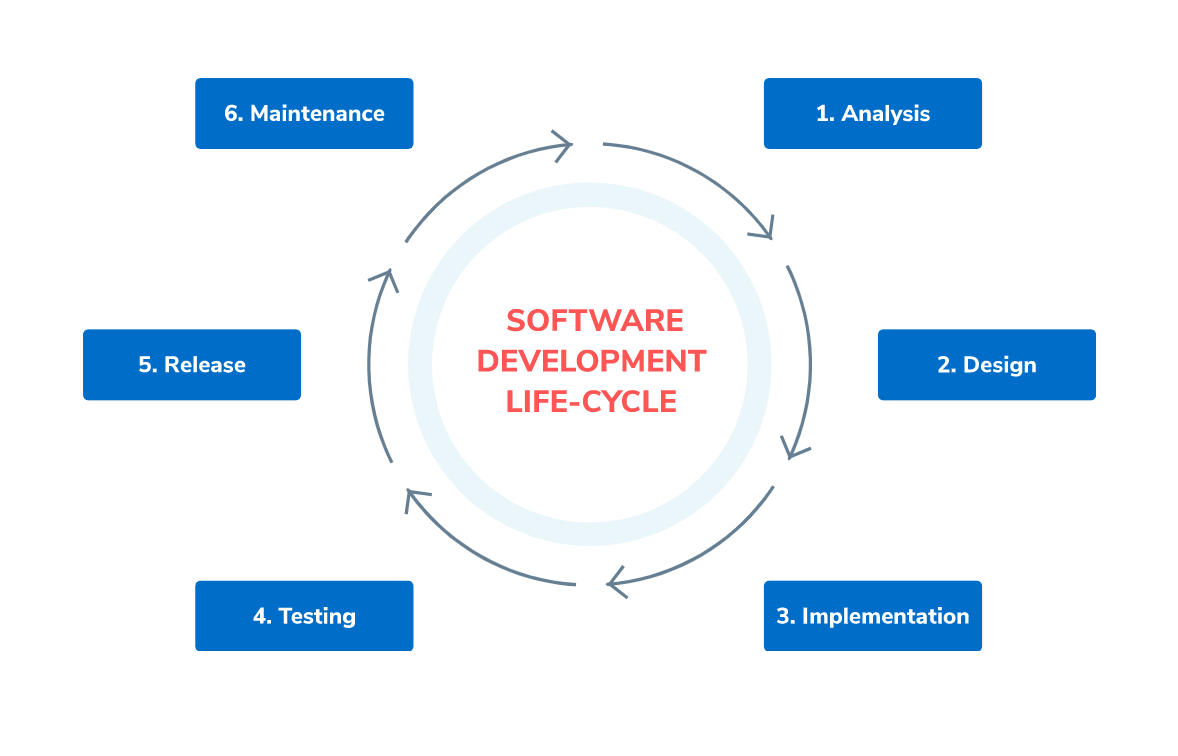 What is Software Development [Complete Guide] | SumatoSoft