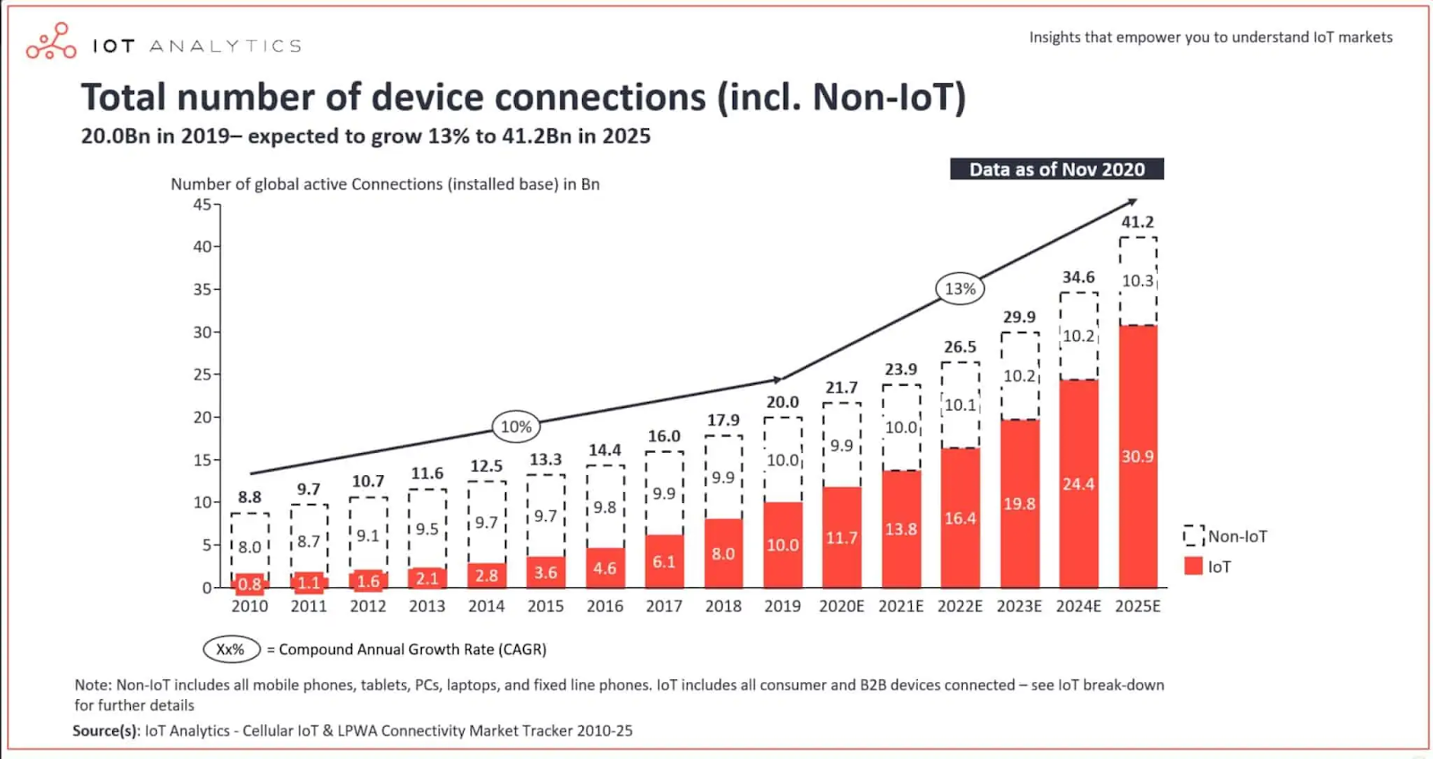 total number of device connections
