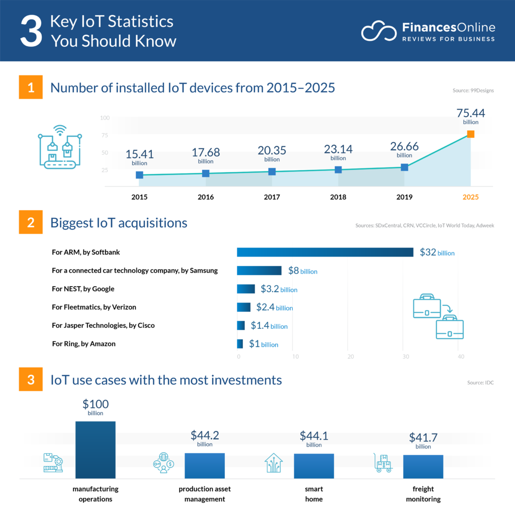 IoT statistics on installed devices