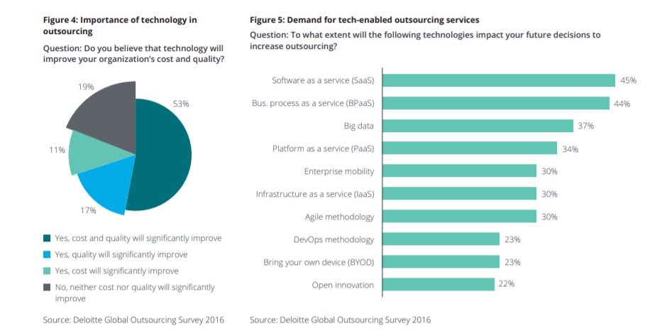 Outsource Software Development in 2023: Rates and Countries