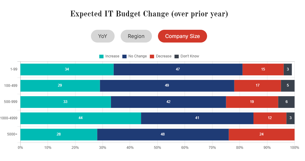 expected it budget change over prior year