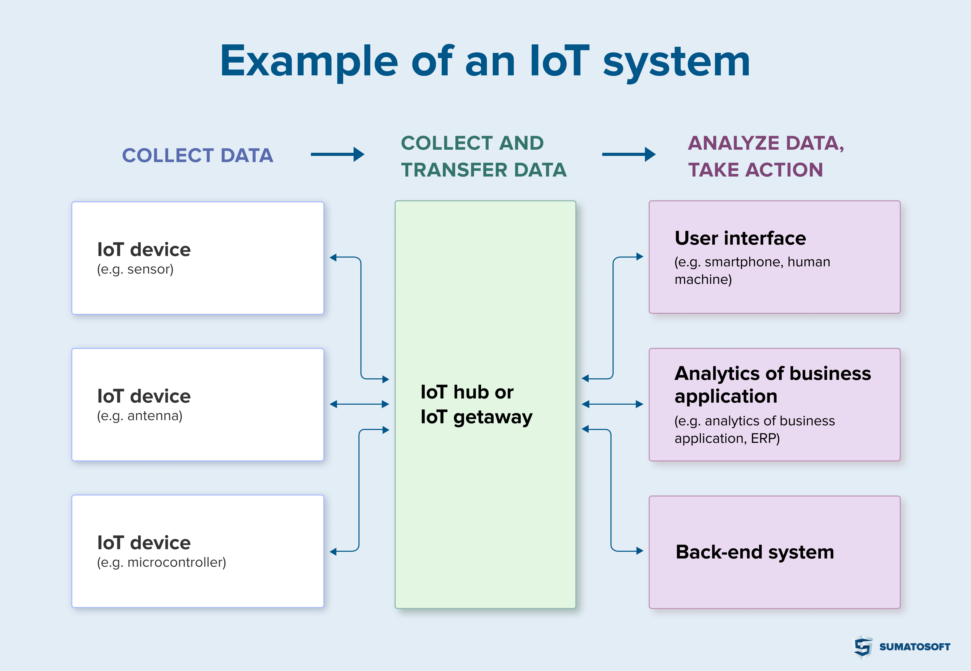 examples of an IoT systems