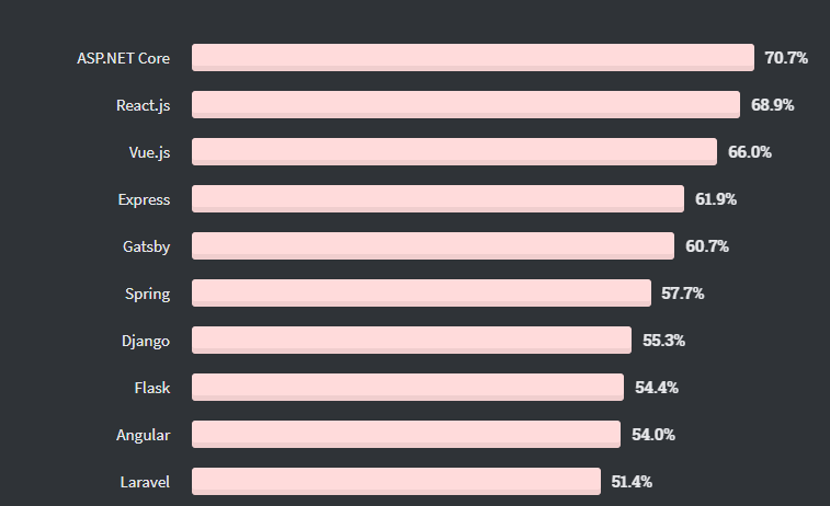 most popular web framework in 2020