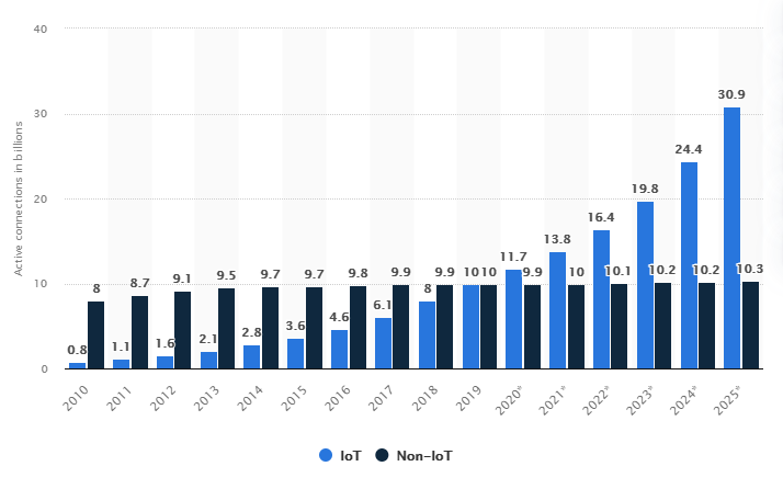 Statista - Internet of Things (IoT) and non-IoT active device connections worldwide from 2010 to 2025