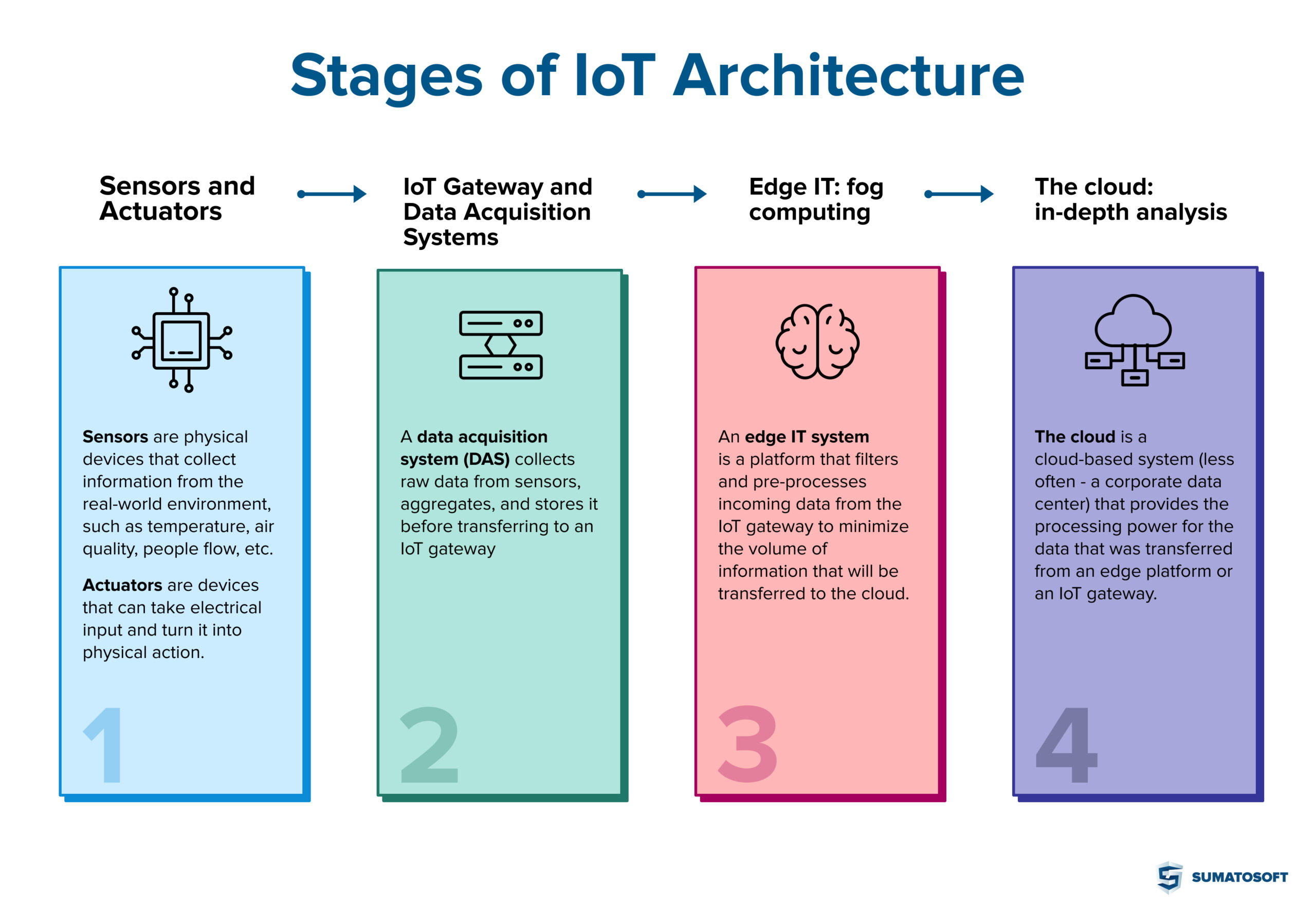 4 stages of IoT architecture by SumatoSoft