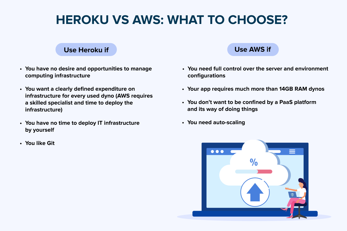 What to choose - Heroku or AWS?