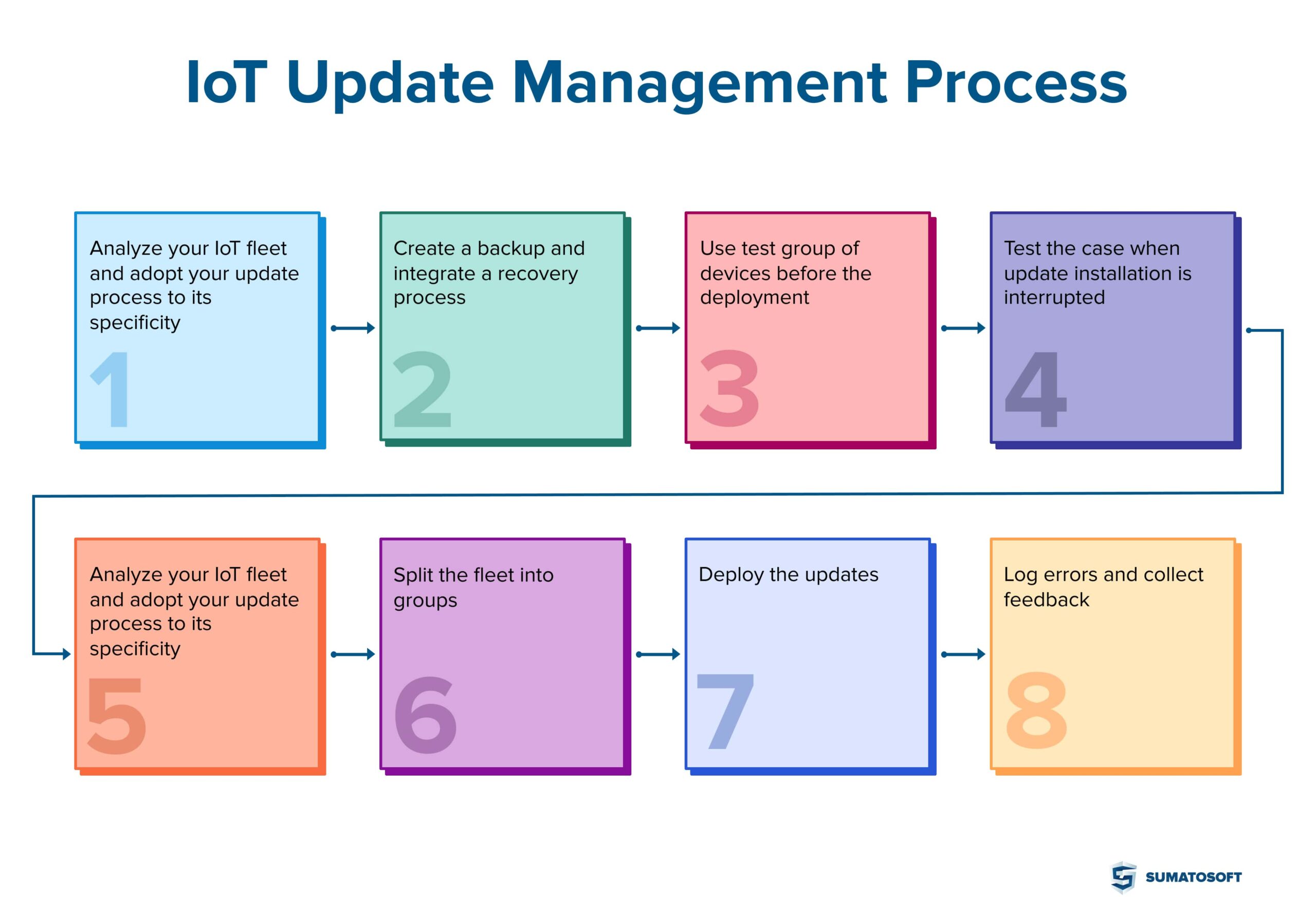 of Things (IoT) update management Complete Guide