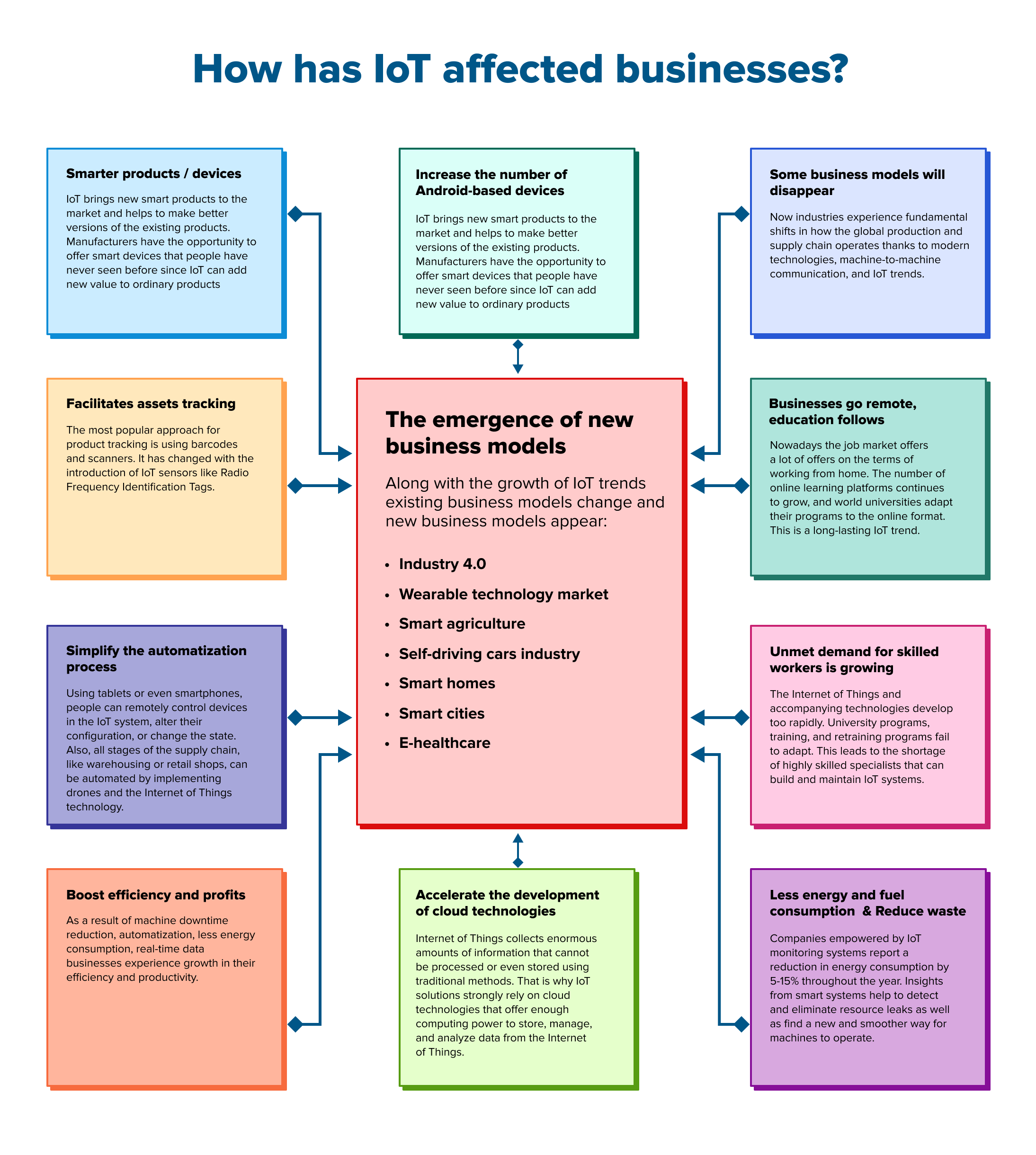 how iot affected businesses