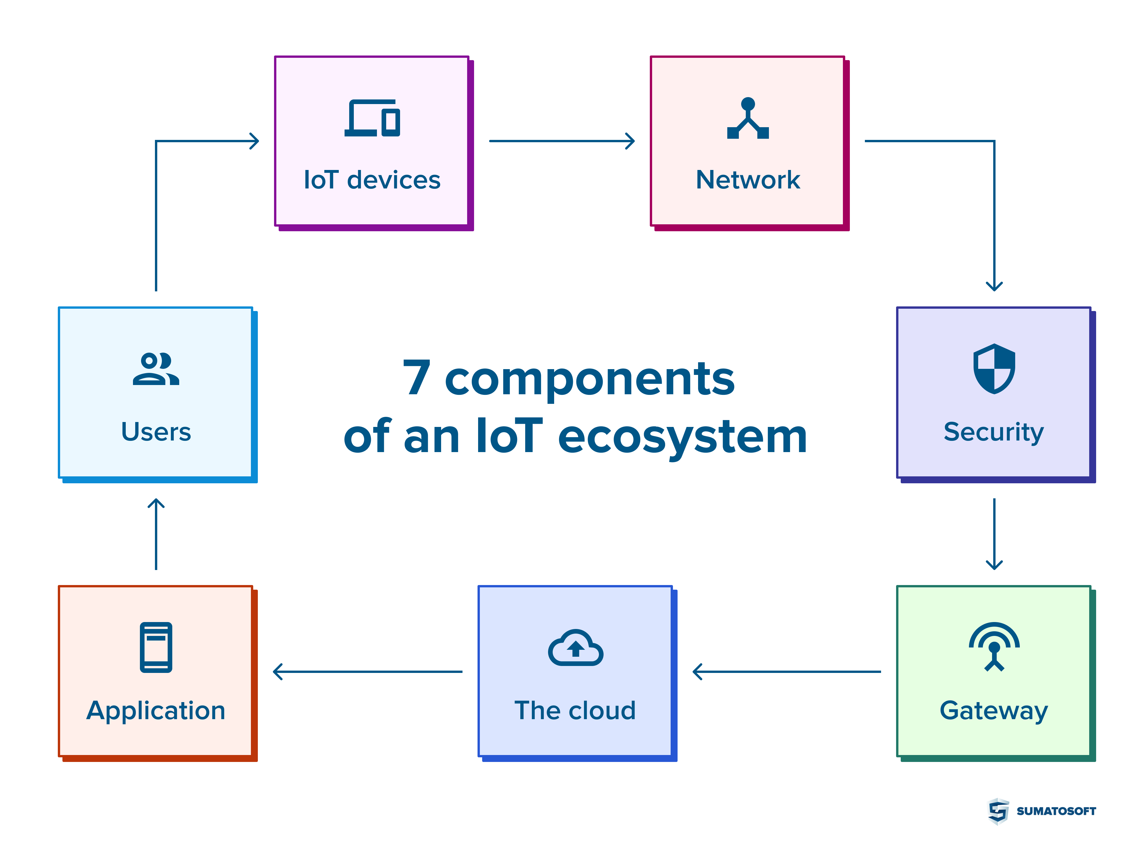 7 component. Экосистема IOT. IOT ecosystem. Amphibia sensor System structure. Key components of IOT:.