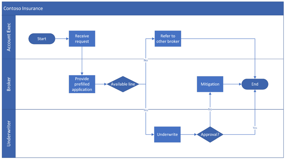 Business Process Analysis: Complete Guide [Benefits, Methods, Tools ...