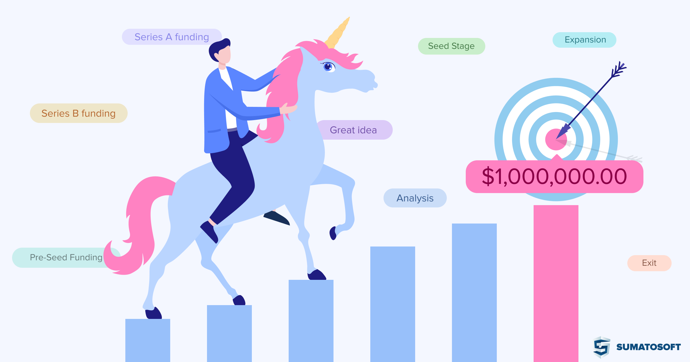 startup development stages: [7] steps to become a unicorn | sumatosoft