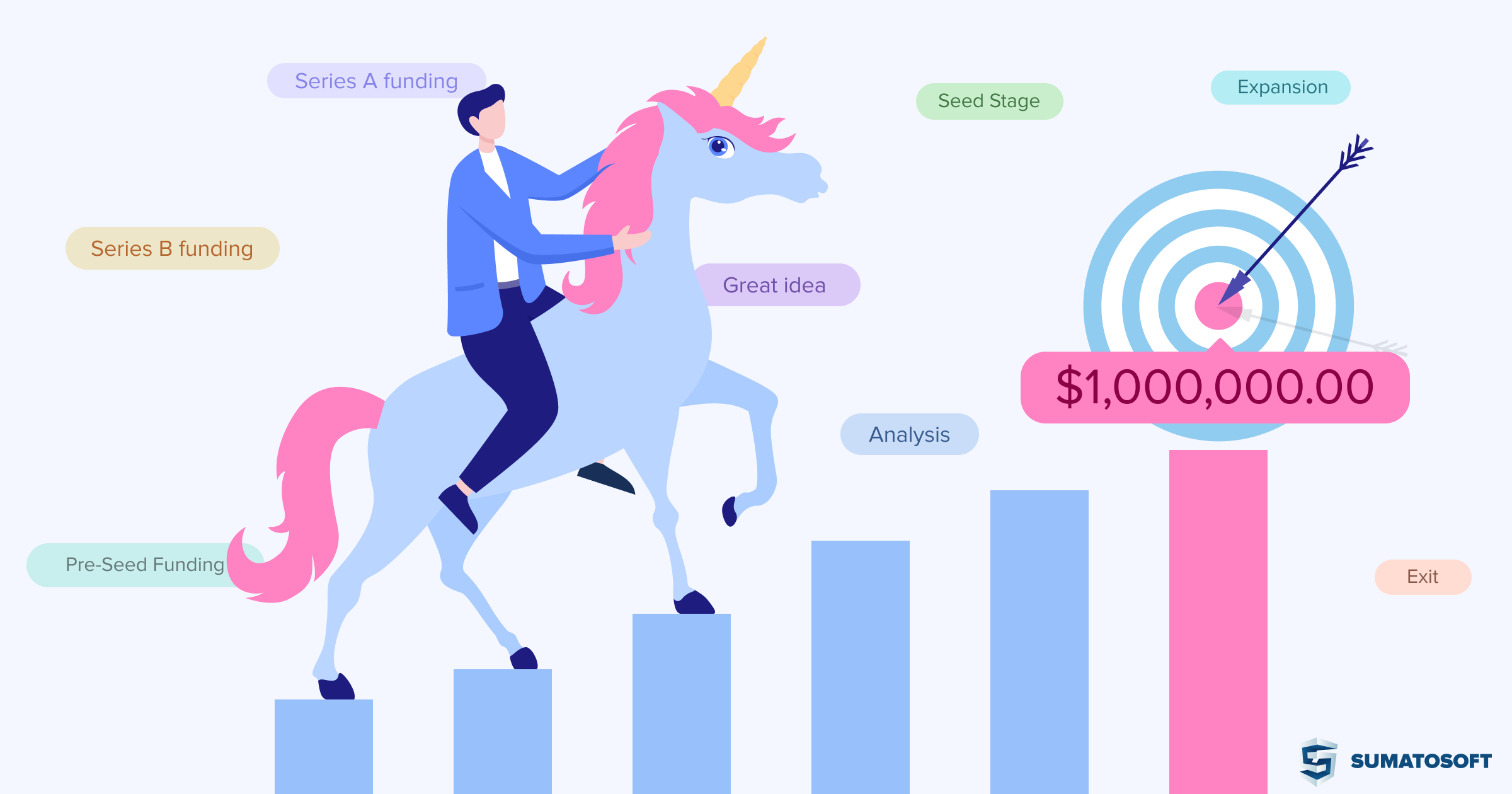 Startup Development Stages: [7] Steps to Become a Unicorn | SumatoSoft