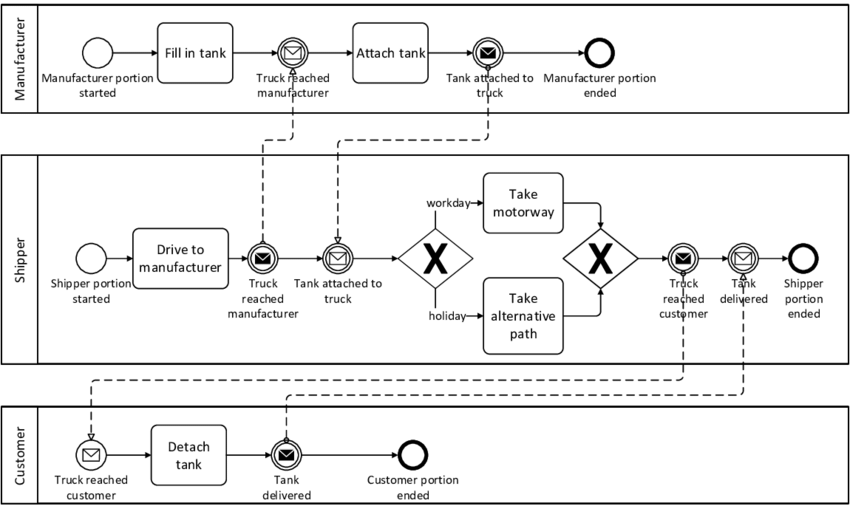 How to Conduct Business Process Analysis [Benefits, Methods, Tools]