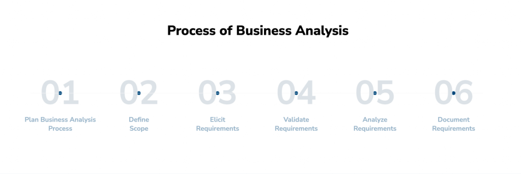 Process of Business Analysis