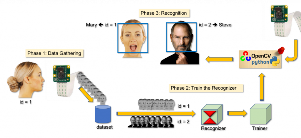 Real-Time Face Recognition: An End-To-End Project