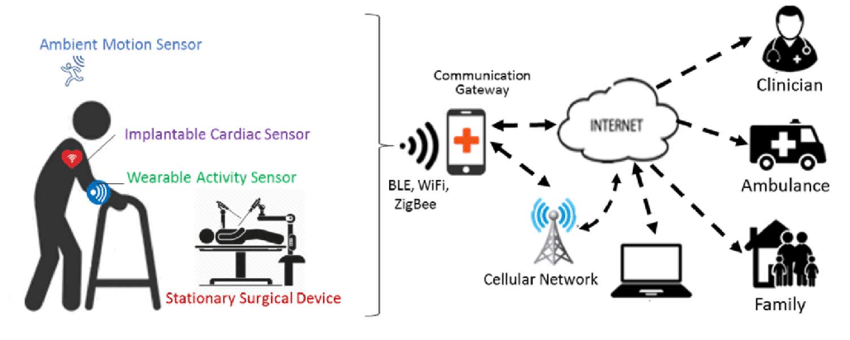 Monitoring System for Health