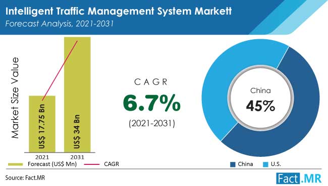 intelligent traffic management system market