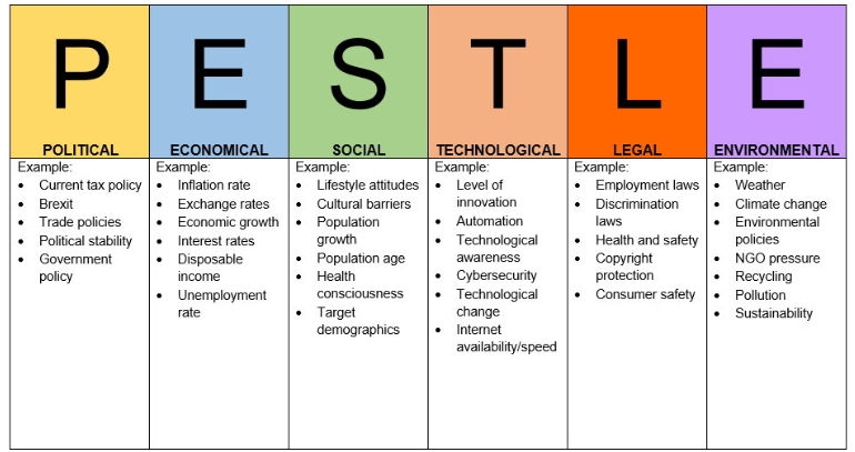 a table that contains elements of pestle analysis