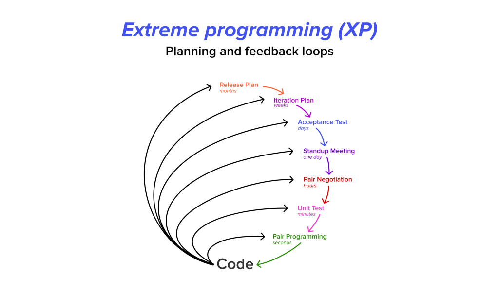 Extreme Programming (XP) development model