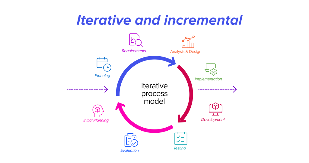 Iterative and Incremental development model