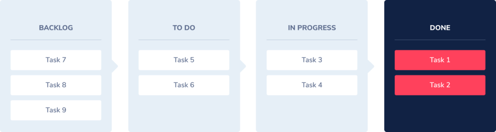 Kanban board screen