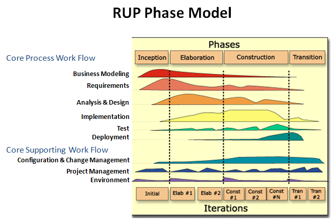 The RUP development model