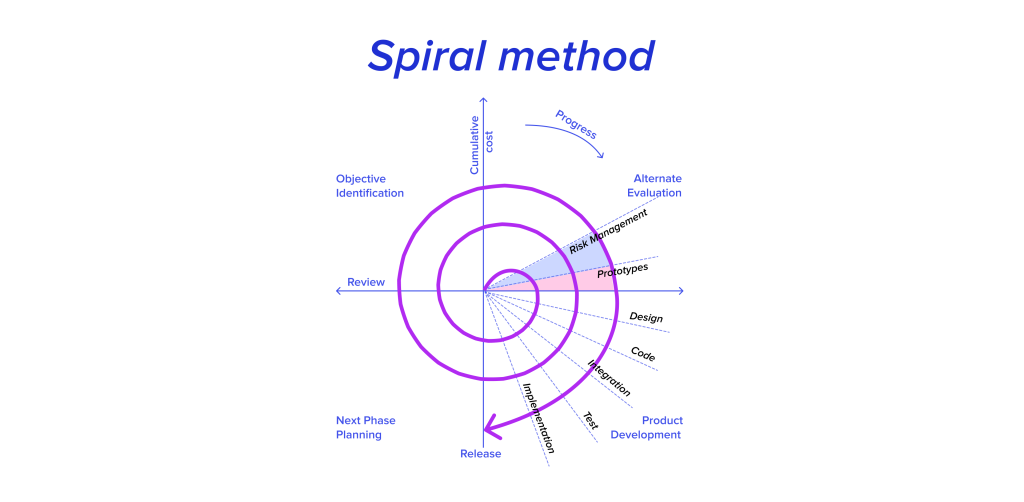 Spiral Method