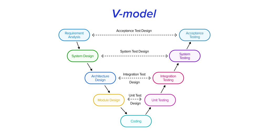 V-shaped development model