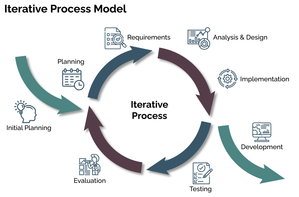 An iterative development process