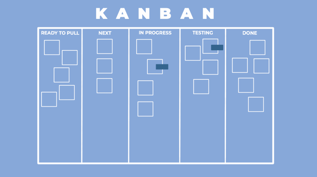 A kanban development model
