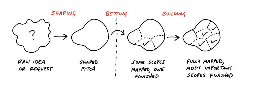 The shape up development model
