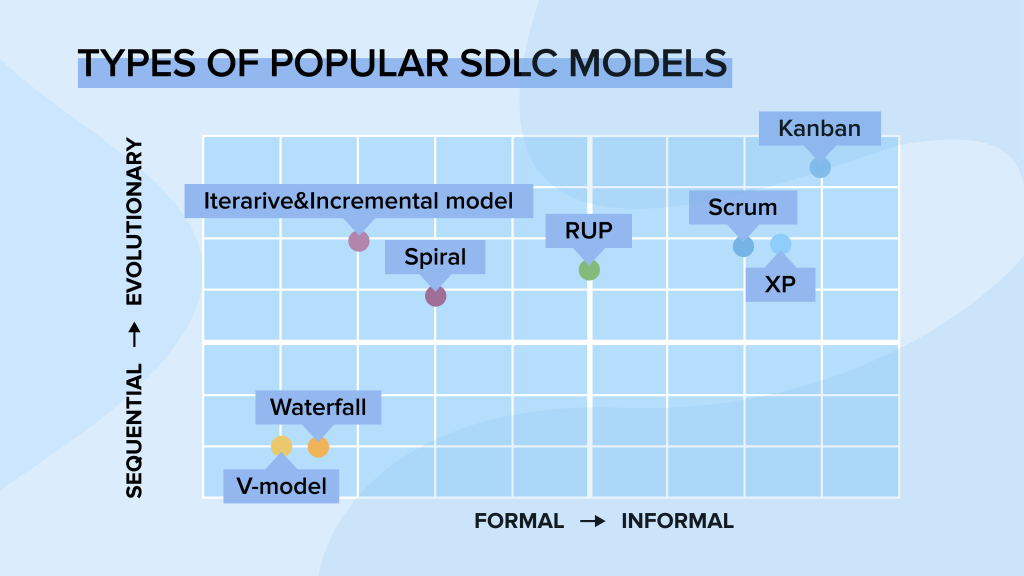 types of popular sdlc models