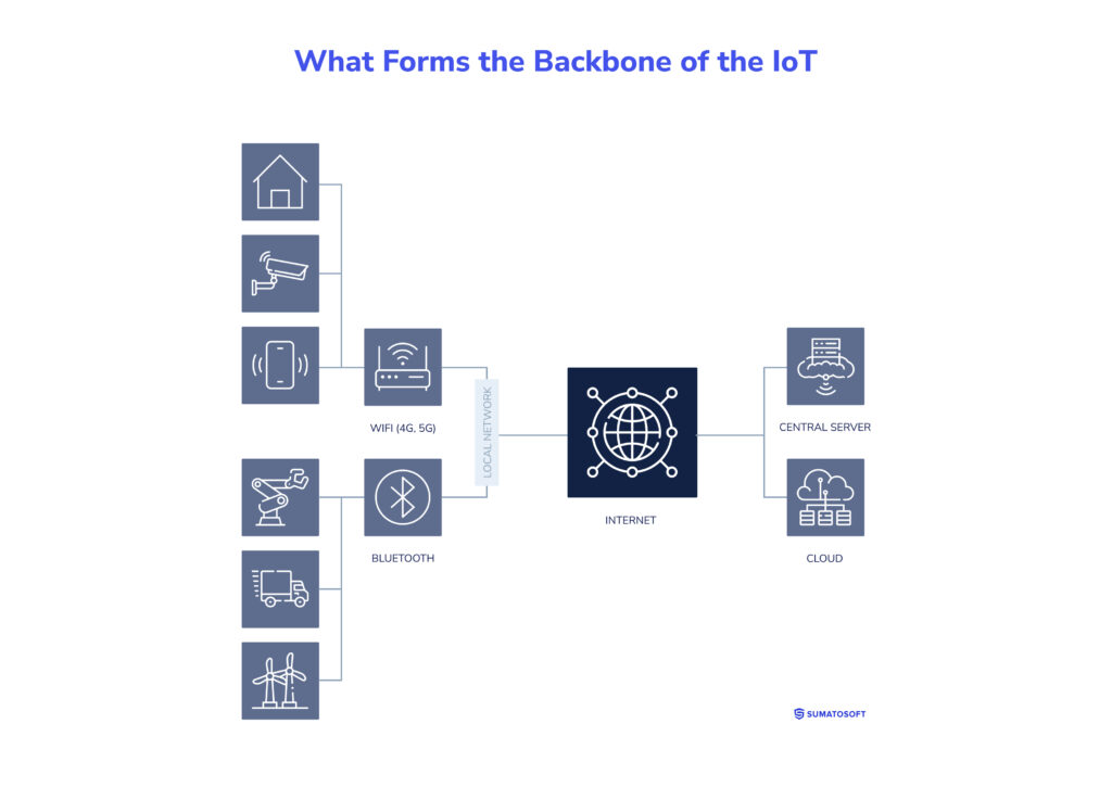 What Forms the Backbone of the IoT