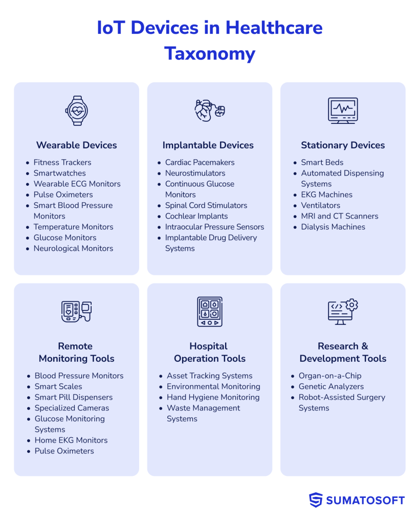 IoT Devices in Healthcare Taxonomy