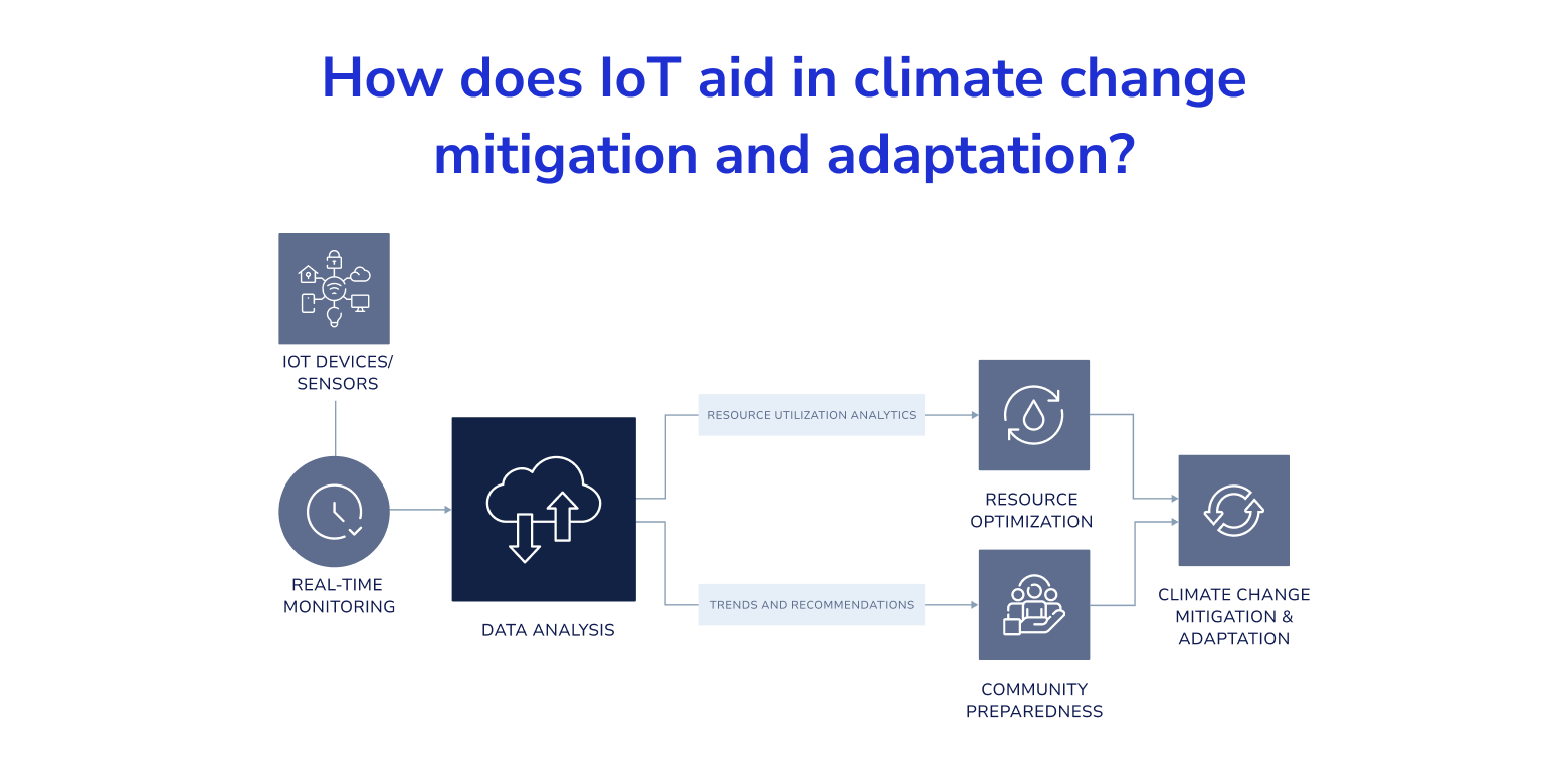 How Does IoT Aid in Climate Change Mitigation and Adaptation_