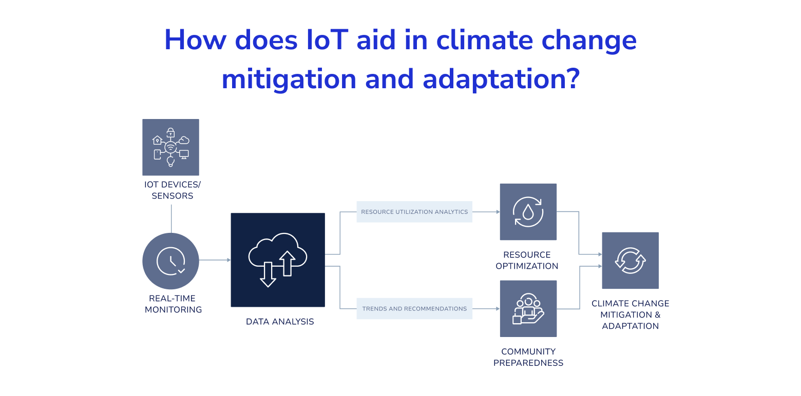 How Does IoT Aid in Climate Change Mitigation and Adaptation