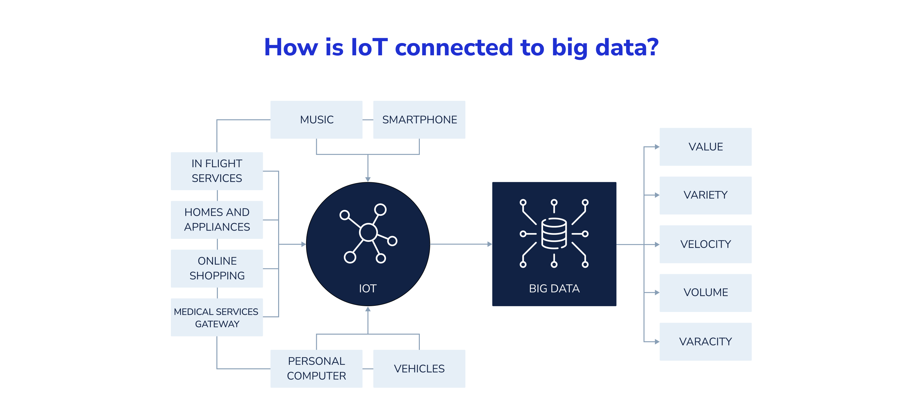 How is IoT connected to big data (explanation)