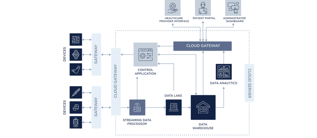 Healthcare IoT Software Development | HIPAA & ISO | SumatoSoft
